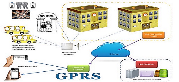 GPRS System